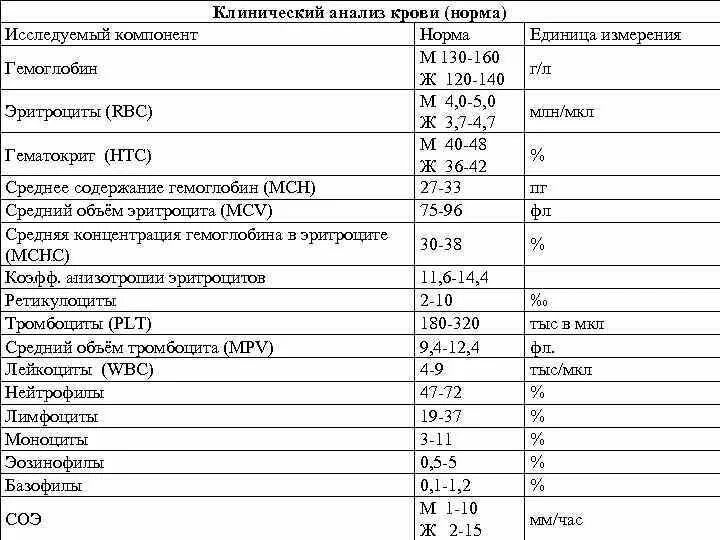 Plt норма у мужчин. Клинический анализ крови показатели нормы. Нормальные значения общего анализа крови у мужчин таблица. Клинический анализ крови норма таблица. Таблица показателей нормального клинического анализа крови.