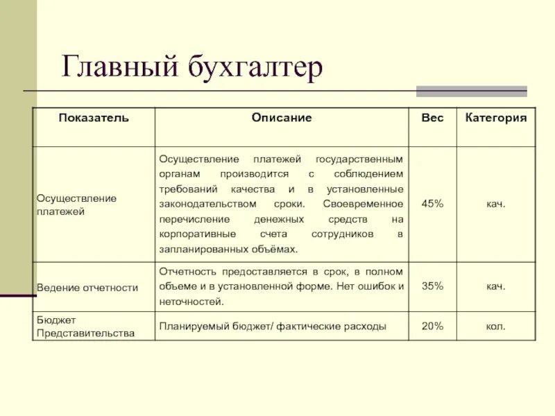 Kpi бухгалтера. Показатели KPI для бухгалтера. Показатели KPI главный бухгалтер. KPI для главного бухгалтера показатели. Критерии показателей эффективности бухгалтерии.