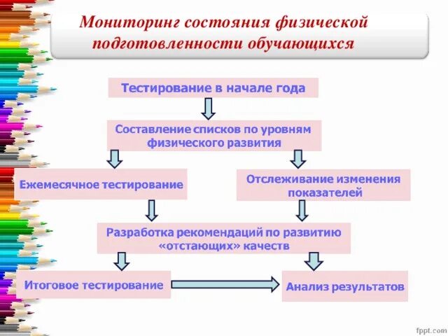 Мониторинг физической подготовленности. Результатов контроля физического развития. результаты физического мониторинга обучающегося. оценка и состояние обучающегося. выводы мониторинга физкультура.
