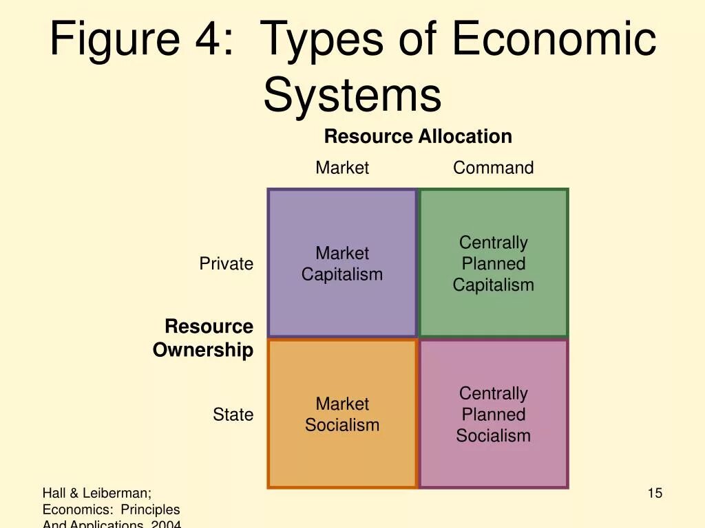 Economy system. The Types of Economics. Types of economy. The economic System. Types of economic Systems.