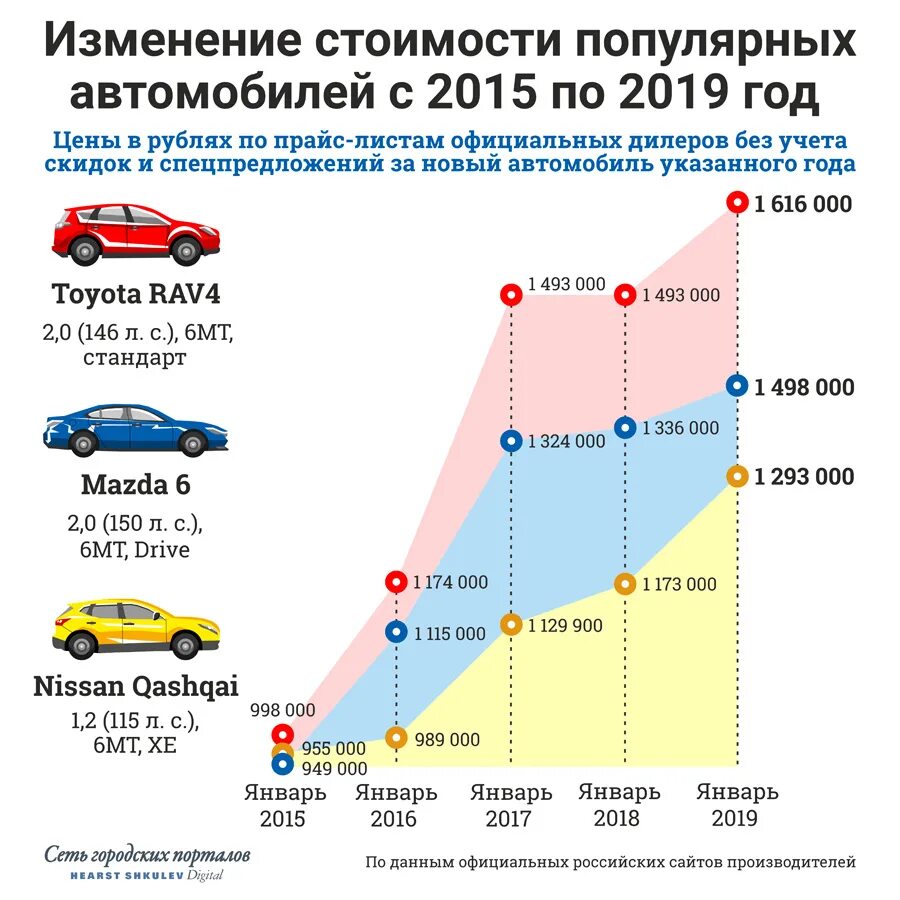 Что изменится для авто с 1 апреля. Рост стоимости автомобилей. График стоимости автомобилей. График подорожания автомобилей. Динамика роста цен на автомобили.