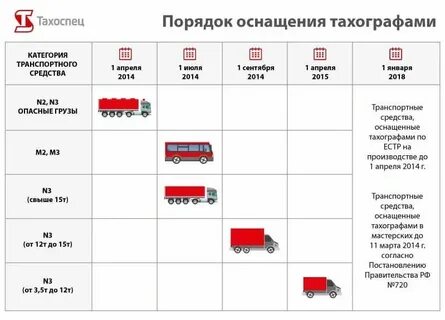 Порядок оснащения системой