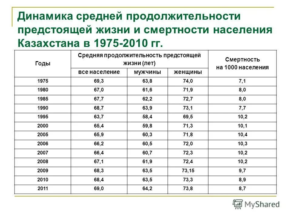 Смертность и средняя продолжительность жизни