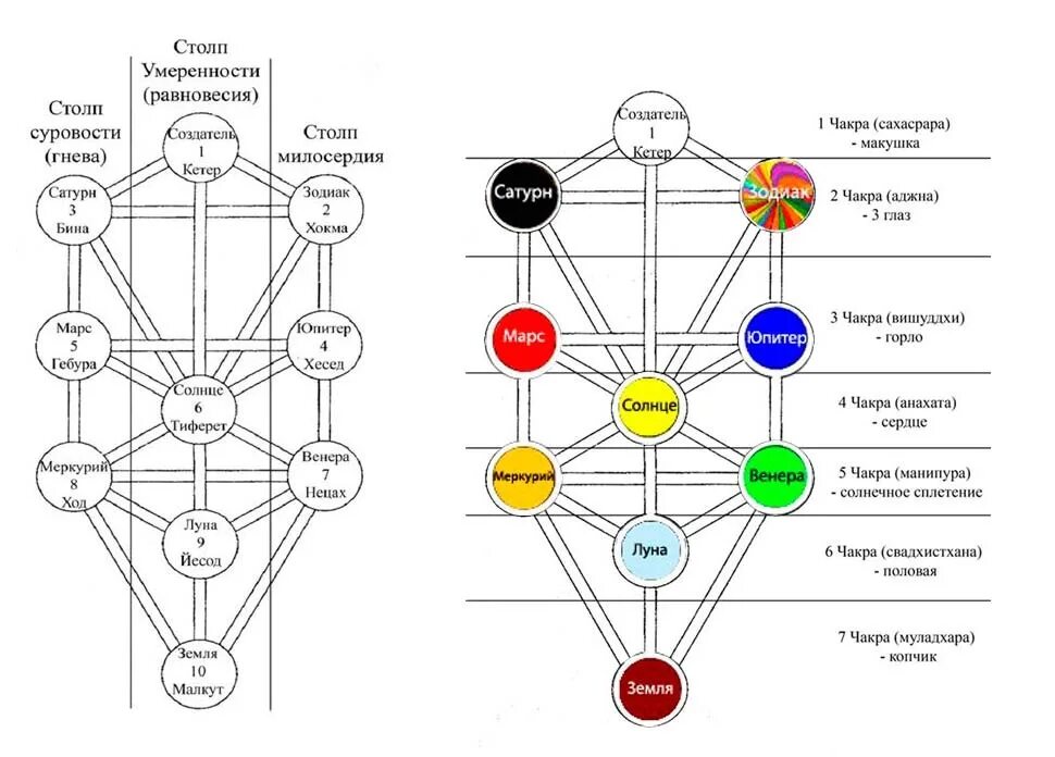 Карта человека по дате. Описание чакр человека в таблицах. Чакры таблица соответствий. Соответствие чакр и планет солнечной системы. Схема расположения чакр человека.