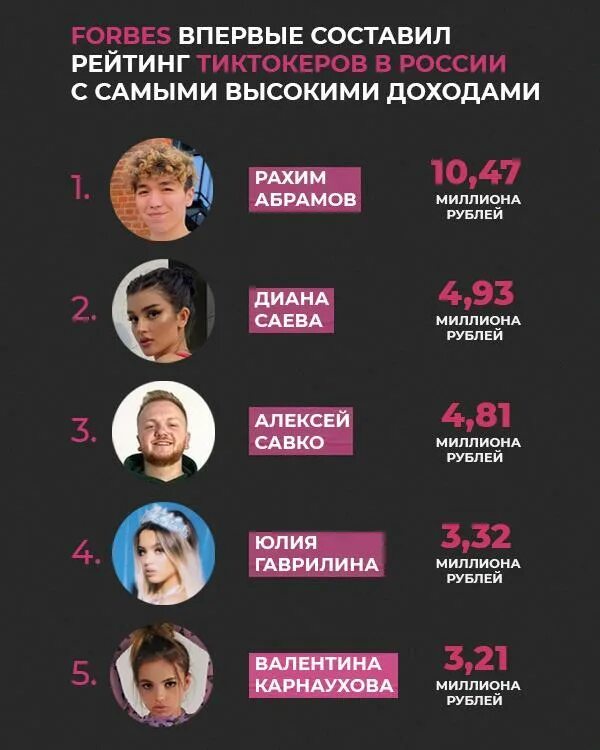 Самый высокооплачиваемый человек. Список самых популярных личностей. Самые известные блоггеры России. Известные люди России 2022.