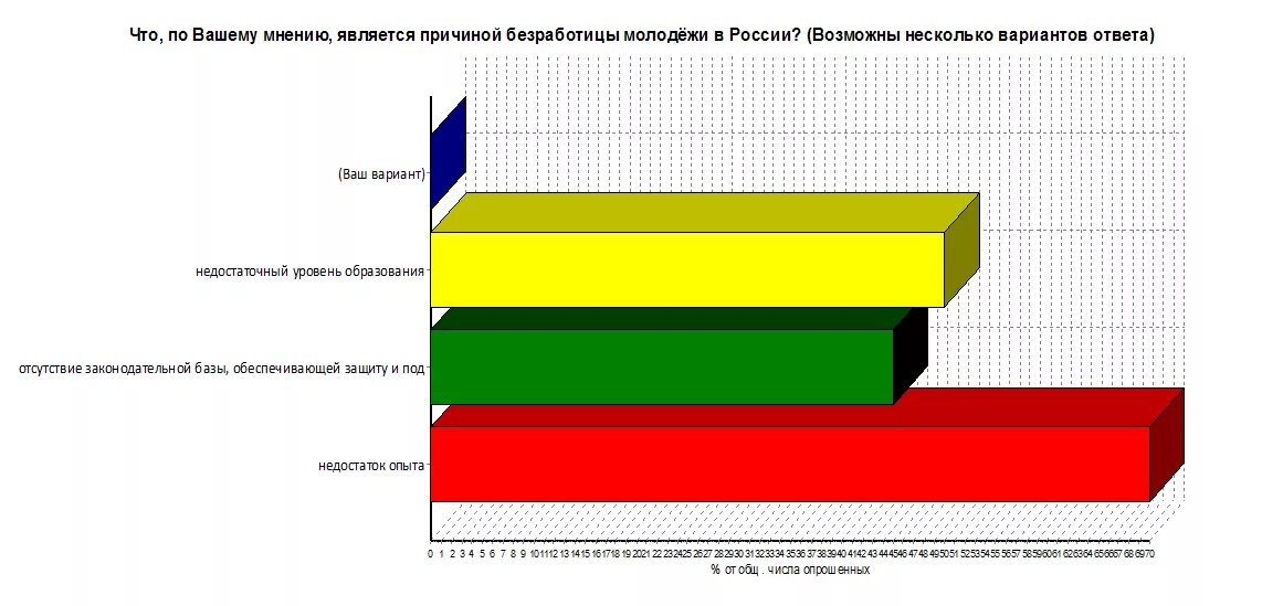 Социологический анализ молодежи