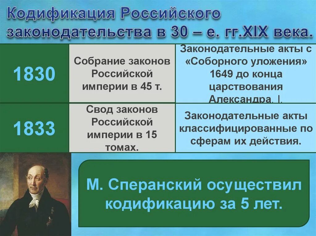 Российское право 19 века. Кодификация законов Российской империи. Кодификация российского законодательства в XIX В это. Кодификация российского законодательства в 19 веке.