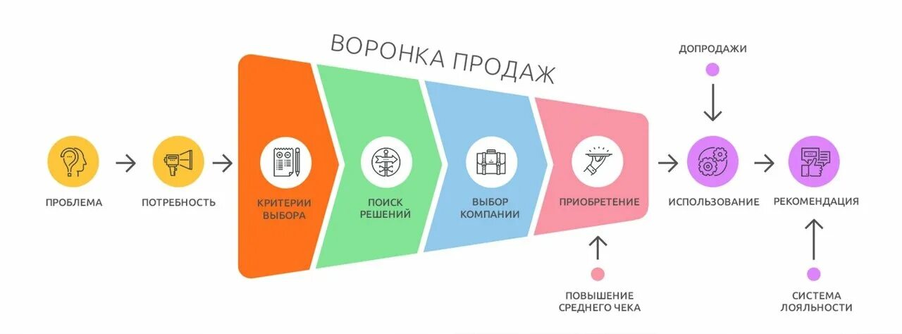 Путь клиента в маркетинге. Воронка принятия решения о покупке. Этапы привлечения клиентов. Схема привлечения клиентов.