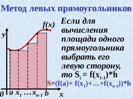 Метод прямоугольников