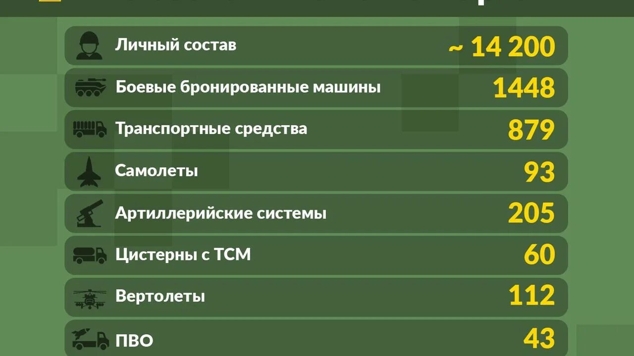 Количество погибших на украине данные украины