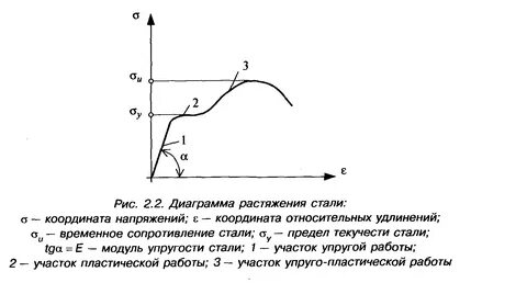 Динамического растяжения