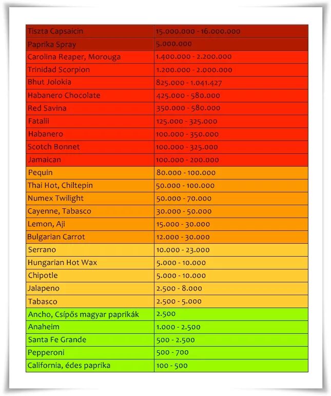 Самое острое сколько сковиллей. Кайенский перец шкала Сковилла. Кайенский острый перец острота по шкале Сковилла. Острый перец шкала Сковилла. Таблица перцев Сковилла.
