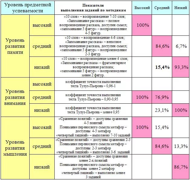 Уровень развития родителей