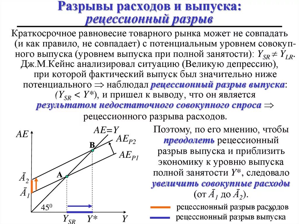 Инфляционный разрыв и рецессионный разрыв. Рецессионный разрыв расходов формула. Рецессионный и инфляционный разрывы ВВП. Инфляционный и рецессионный разрывы в кейнсианской модели.