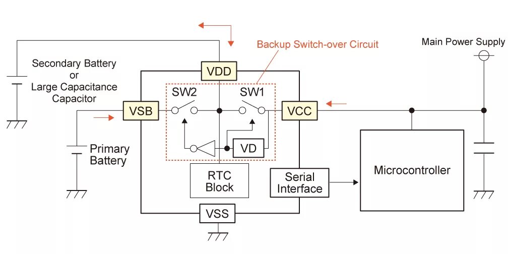 Power on by rtc