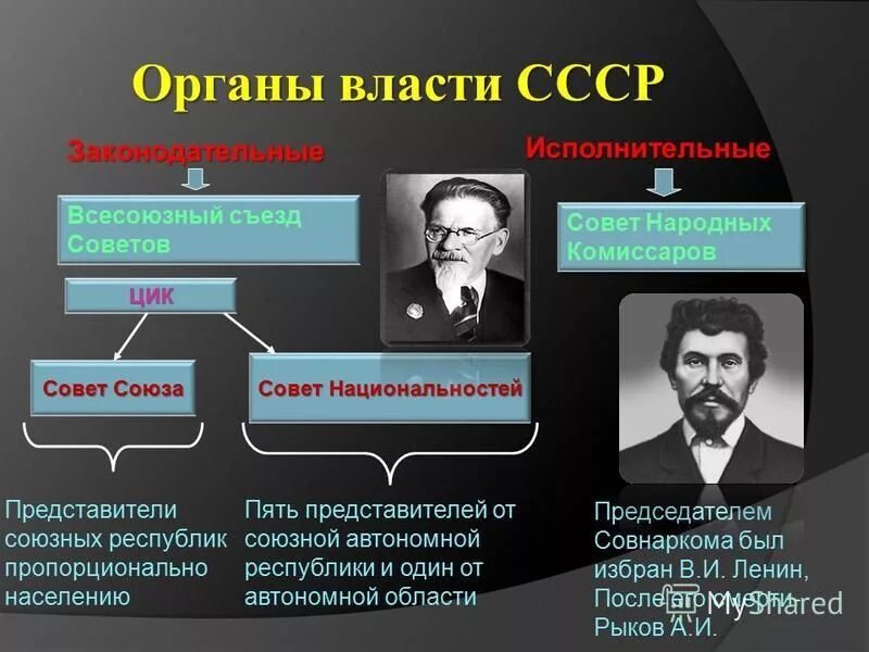 Высший орган власти в ссср. Всесоюзный съезд советов и ЦИК СССР. Схема органов власти СССР 1922. Органы исполнительной власти СССР. Законодательный орган власти СССР.