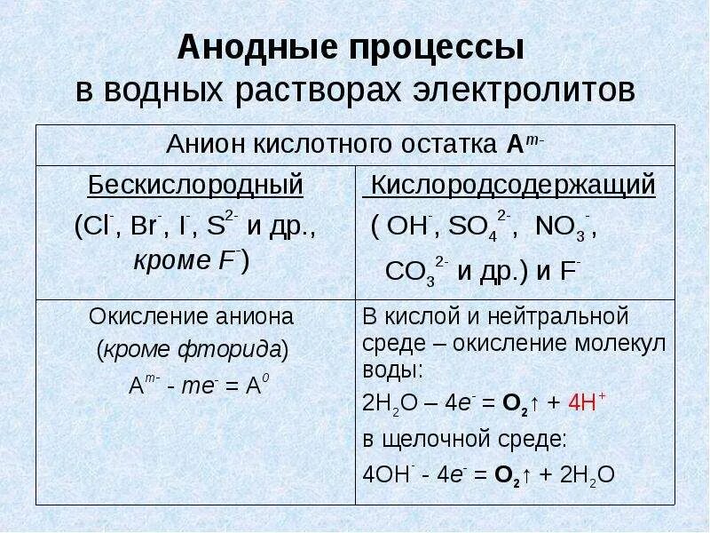 Какой процесс на аноде. Катодные и анодные процессы. электролиз растворов солей анодные процессы. электролиз растворов таблица катодные анодные процессы. электролиз растворов процессы на катоде и аноде.