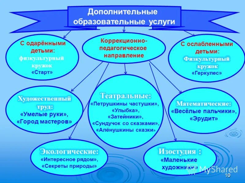 Предназначение дополнительного образования детей. Образовательные услуги примеры. направления дополнительного образования в доу. направления дополнительных образовательных услуг в доу. дополнительное образование в доу.