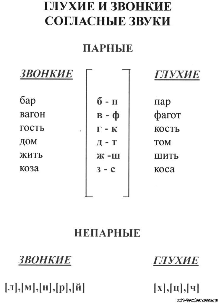 Где глухие где звонкие. Таблица звонких и глухих согласных. Буквы обозначающие глухие и звонкие согласные звуки. Русский язык парные звонкие и глухие согласные. Таблица парных и непарных согласных звонких и глухих.