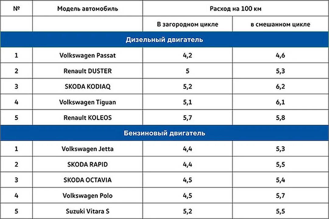 Самые экономные авто по расходу топлива. Самые экономичные машины по расходу топлива бензин. Самая экономичная машина по расходу. Самая экономная машина по расходу топлива. Самые экономичные бензиновые