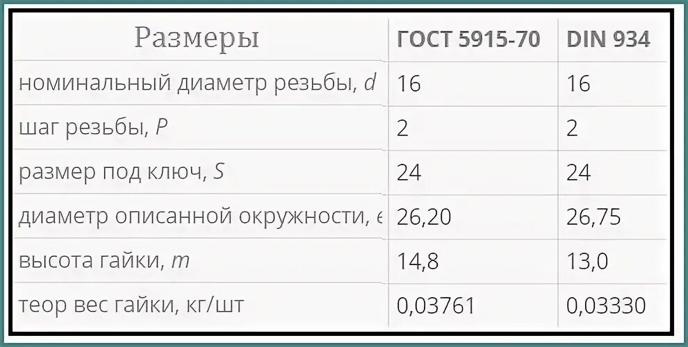 Гайки оцинкованные вес. Вес гайки м16 вес. Масса гайки м16 калькулятор. Вес гайки м16.