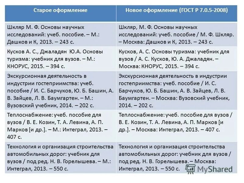 кредита в книге. основы научных исследований, учебное пособие. 3 -е изд. основы научных исследований михаил шкляр книга. шкляр основы научных исследований.
