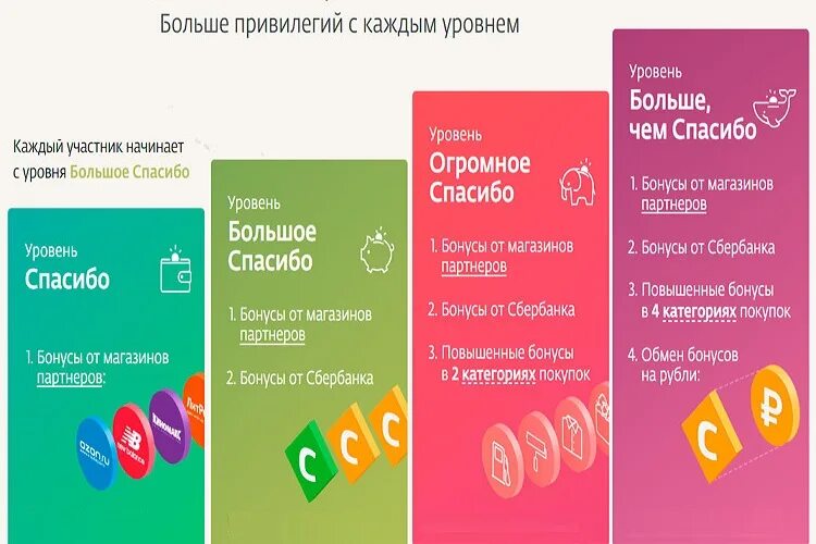 Можно ли подарить бонусы сбер. Уровни спасибо от сбербанка. уровни привилегий спасибо от сбербанка. бонусы огромное спасибо от сбербанка что это. уровни бонусов спасибо от сбербанка.