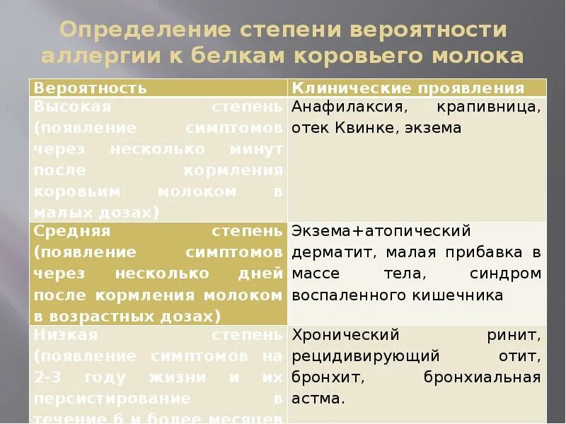 Аллергия на белок коровьего молока. Аллергия на белок коровьего молока признаки. Аллергия на коровье молоко. Непереносимость белка коровьего молока. Непереносимость белка коровьего молока у детей симптомы.