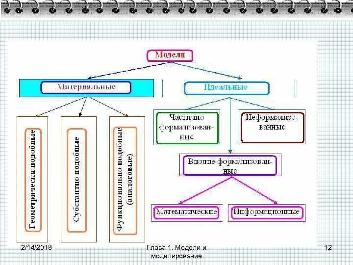 Основные классы моделей. Функции моделей в моделировании. Внести недостающие надписи в схему классификация моделей. Внесите недостающие модели в схему классификация моделей. Внесите недостающие надписи в схему классификация моделей.