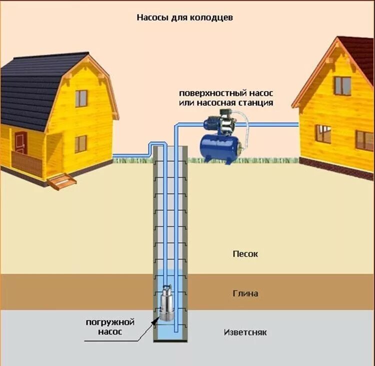 Схема водоснабжения погружной насос колодец. Схема установки поверхностного насоса на скважину. Схема скважинного водоснабжения. Схема подключения поверхностного насоса. Лучшая насосная станция для колодца