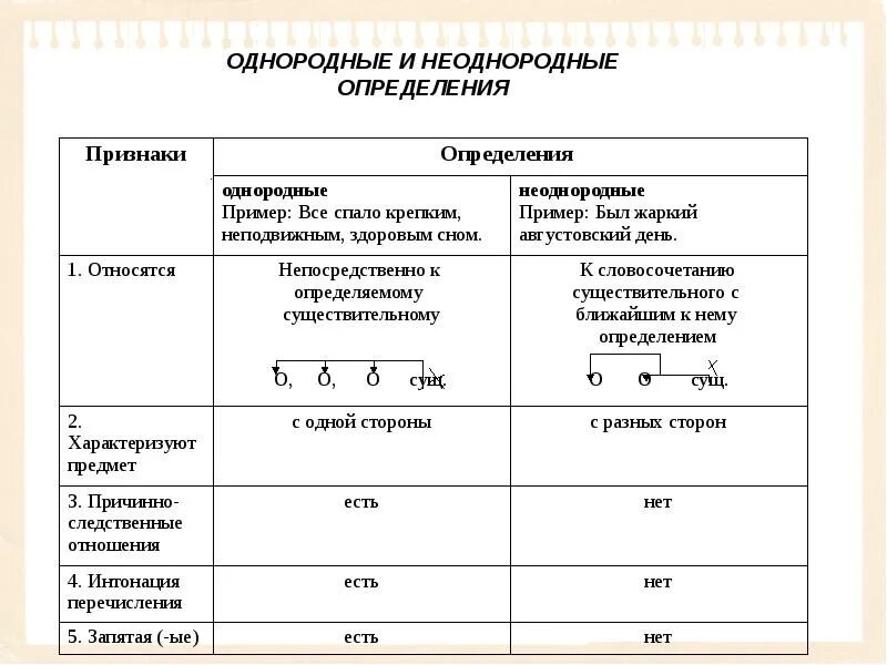 Однородное определение произносится. Схемы однородных и неоднородных определений. Однородные и неоднородные определения таблица. Однородные и неоднородные определения примеры. Неоднородные определения примеры.