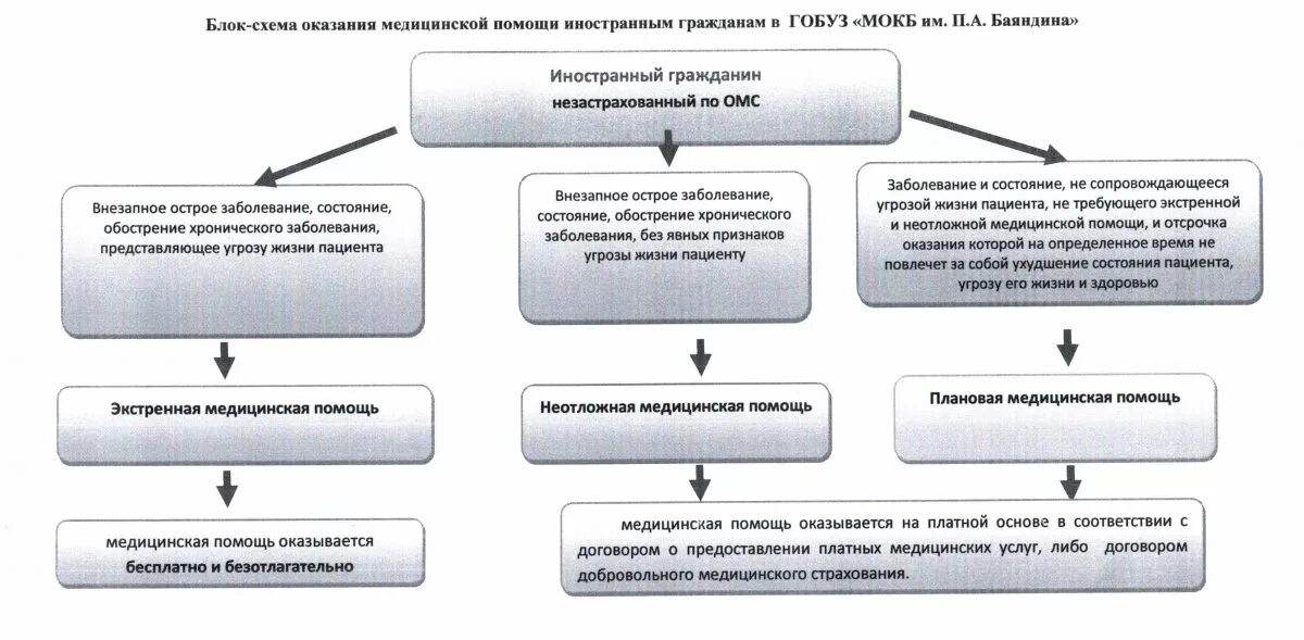 Перечислить условия оказания помощи. Структура оказания медицинской помощи в рф. схема оказания экстренной мед помощи. схема предоставление бесплатной мед помощи. блок схема организации специализированной медицинской помощи.