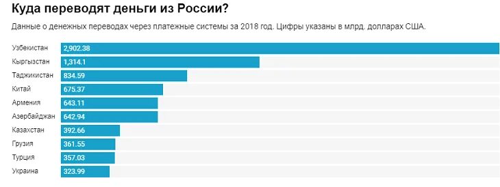 Как перевести деньги в россию 2023. Перевод денег в Узбекистан из России. Перевести деньги в Узбекистан из России. Денежные переводы из России в Узбекистан. Количество денежных переводов из России.