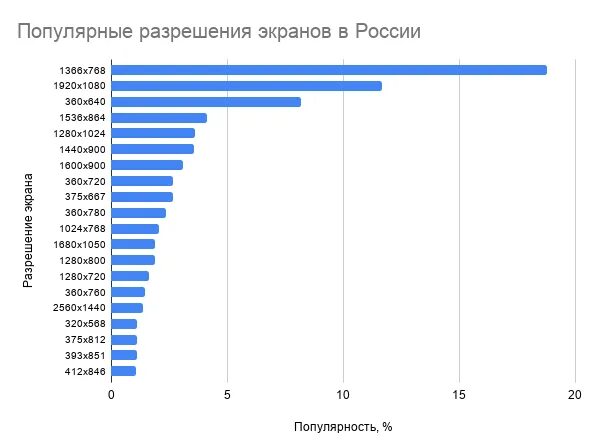 Самый популярный формат