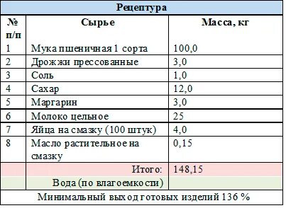 Технологическая карта булочка