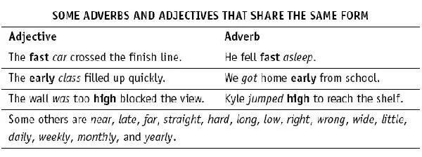 Same form. Adverbs and adjectives the same. adverbs and adjectives are the same. adverbs with the same form as adjectives. adverbs and adjectives that are the same.