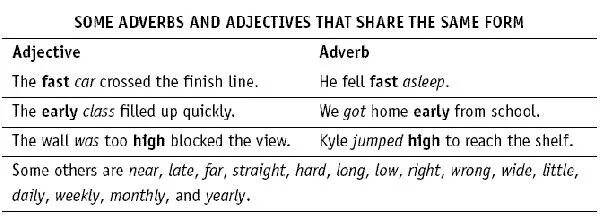 Adverbs and adjectives the same. Adverbs same as adjectives. Adverbs and adjectives are the same. The list of adverbs that have the same form as adjectives. Form adverbs from the adjectives