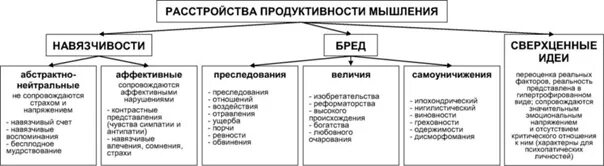 Расстройства мышления таблица. Расстройства мышления по содержанию. Перечислите основные нарушения мышления. Продуктивные расстройства мышления. Продуктивные расстройства мышления.