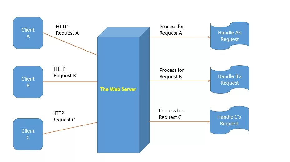 Cannot process request. Node js сервер. Архитектура веб приложения node js. Node Server web js. Архитектура asp net MVC клиент сервер.