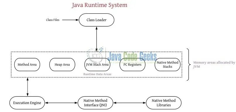 JVM Architecture. Архитектура java. JVM java. Схема JVM. Execution java