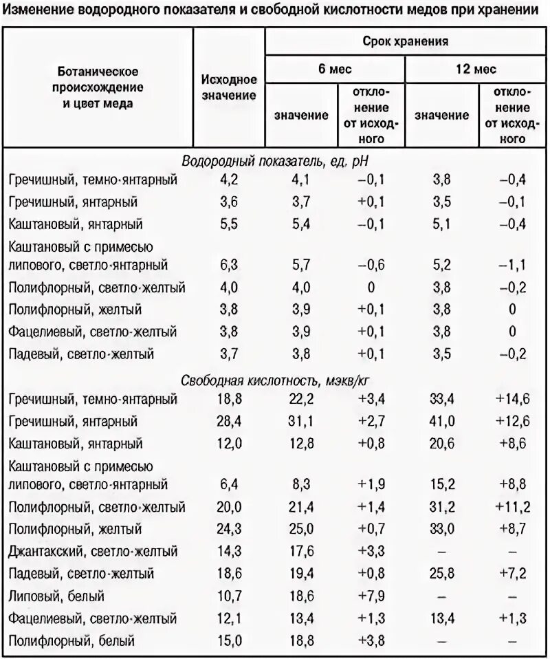 Таблица кислотности меда. Норма общей кислотности меда. Свободная кислотность меда. PH алкогольных напитков таблица. Кислотность сыворотки