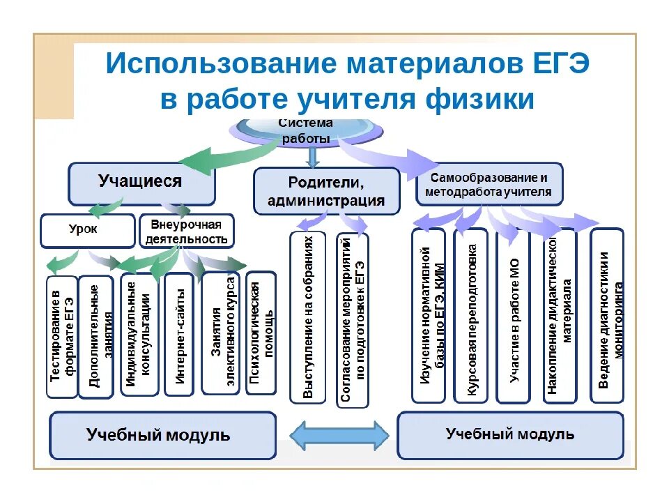 Методика подготовки к ЕГЭ. Схема подготовки к ЕГЭ. Система работы учителя физики. Методы по подготовке к ОГЭ. Подготовка к егэ организация