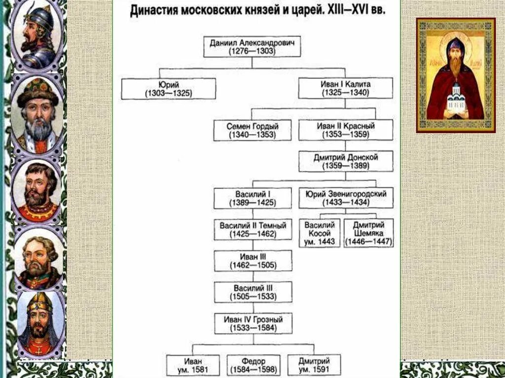 Князья первой половины 14 века. Династия князей Рюриковичей. Родословная князей Рюриковичей до Ивана Грозного. Древо Династия Рюриковичей Москва.