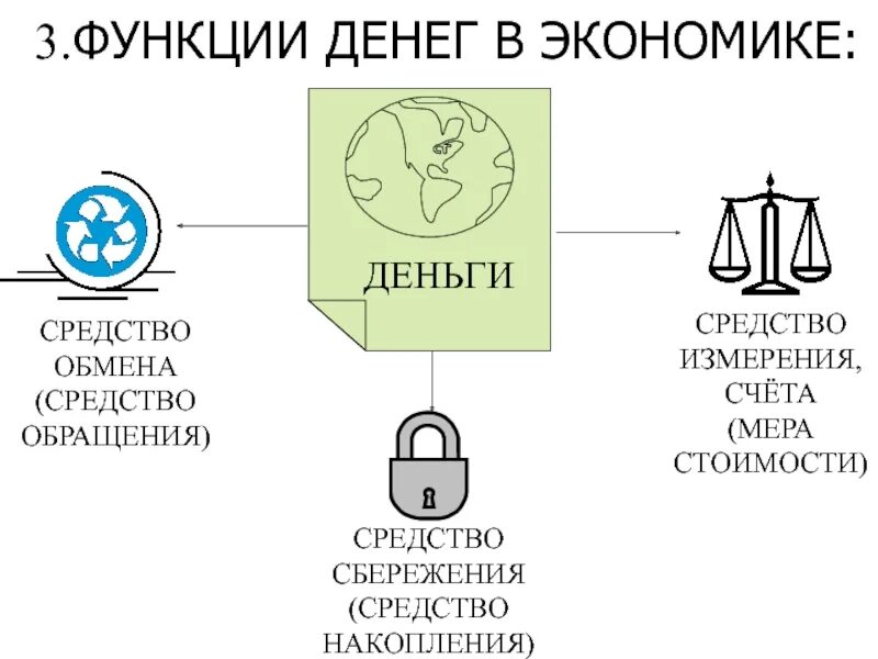 Функции обмена в экономике. Функции денег в экономике. Деньги как средство измерения. Средство обмена функция денег. Функция денег средство измерения.