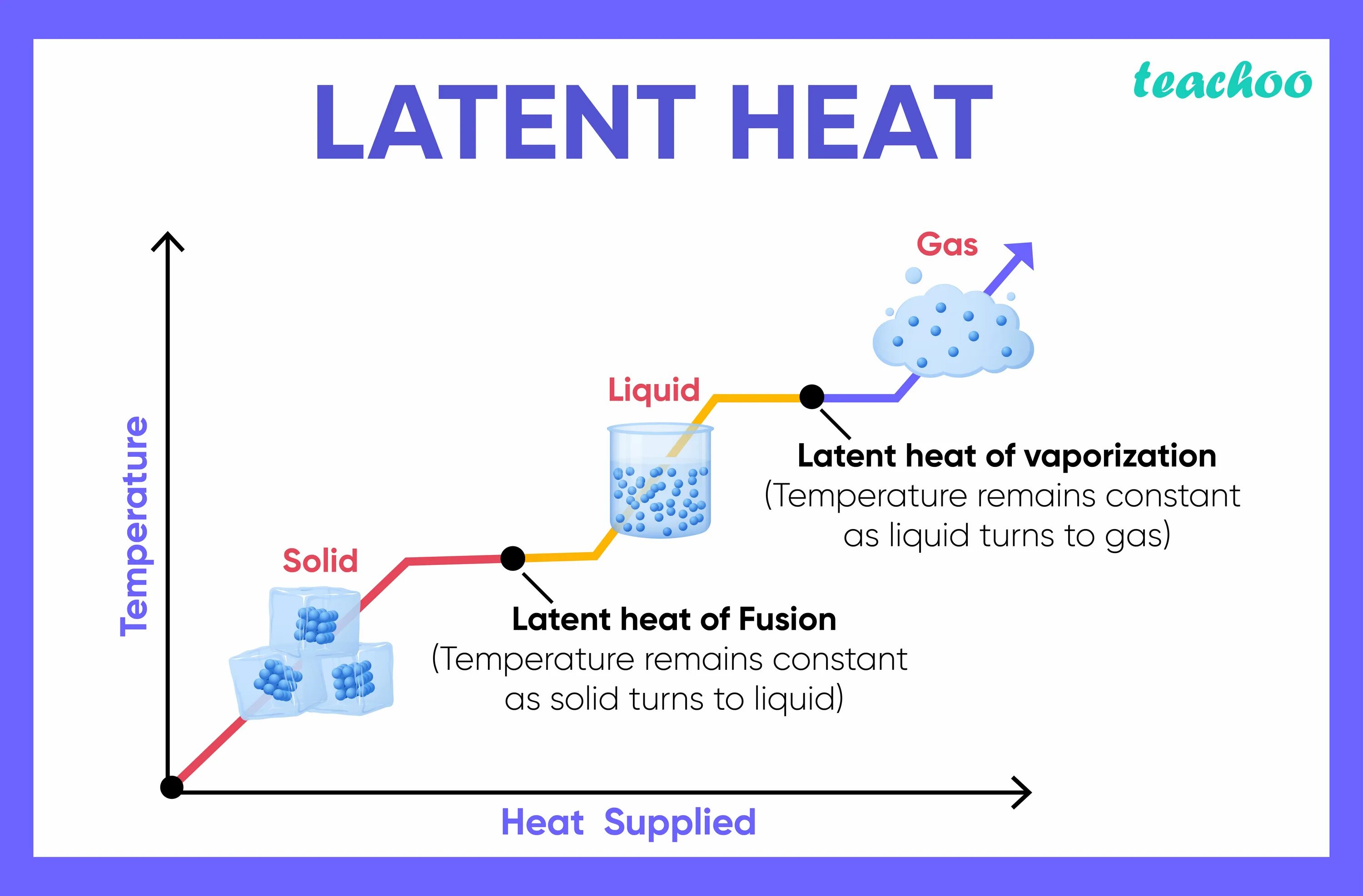 The first heated