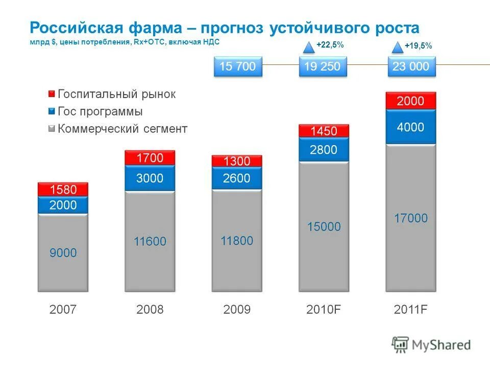 Обзор россия. Коммерческий рынок фармы в России. Прогнозирование фарм. Обзор России. Обзор российских фармкомпаний.