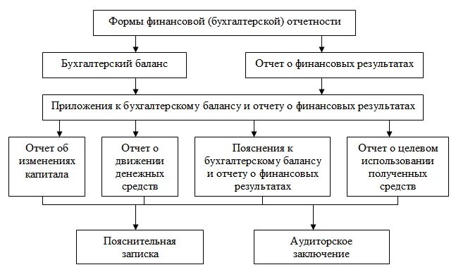 Отчетность иностранных организаций. Схема формирования бухгалтерской (финансовой) отчетности. Составление бух отчетности схема. Порядок составления бухгалтерской отчетности схема. Последовательность состава бухгалтерской отчетности.