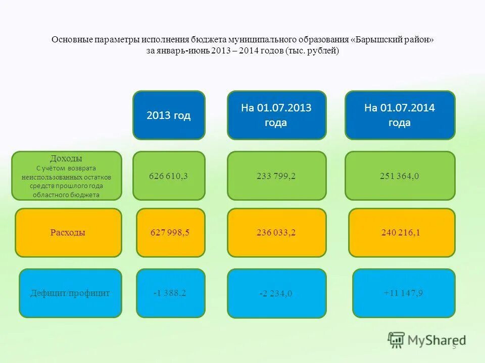 Исполнение муниципального бюджета. Основные параметры бюджета муниципального образования. основные параметры исполнения бюджета муниципального образования. кто исполняет бюджет муниципального образования. презентация исполнение бюджета муниципального образования.