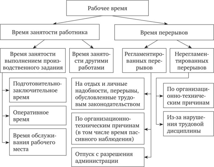 Структура рабочего времени. Структура рабочего времени схема. структура рабочего времени персонала. рабочее время: понятие и виды схема. структурирование рабочего времени.