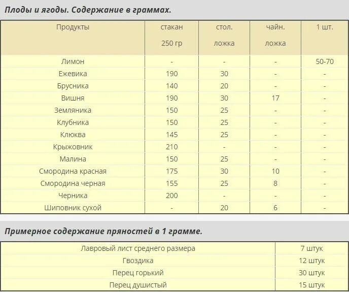 75 грамм в столовых ложках. Гр муки в столовой ложке. Столовая ложка муки в граммах. Стакан муки в граммах. Меры веса в ложках и стаканах в граммах таблица.